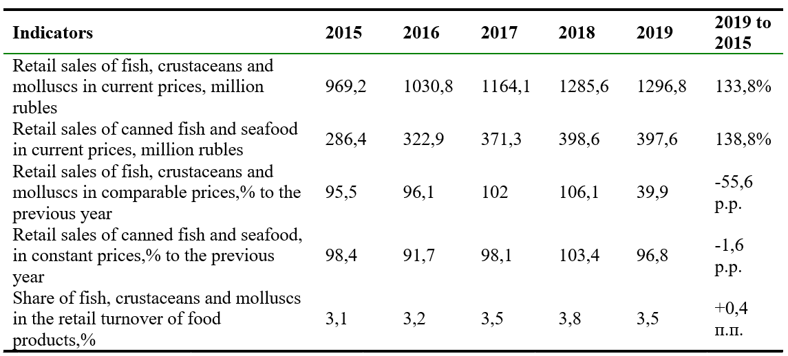 Retail sales of fish and seafood in the Far East of Russia, 2015-2019